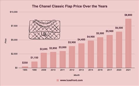 when do chanel prices increase|how much does Chanel cost.